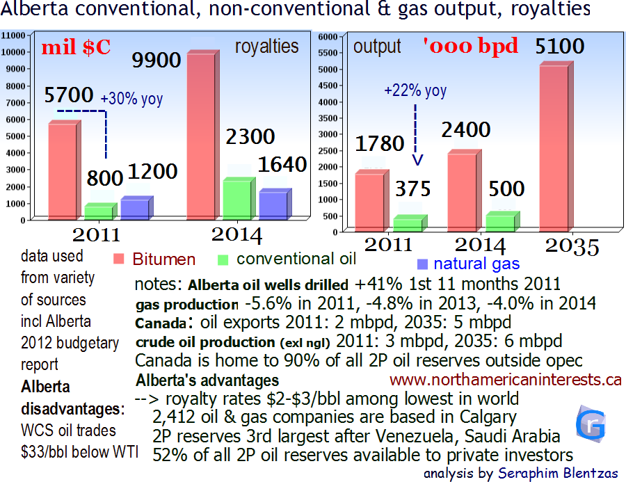 How Are Alberta Oil Royalties Calculated